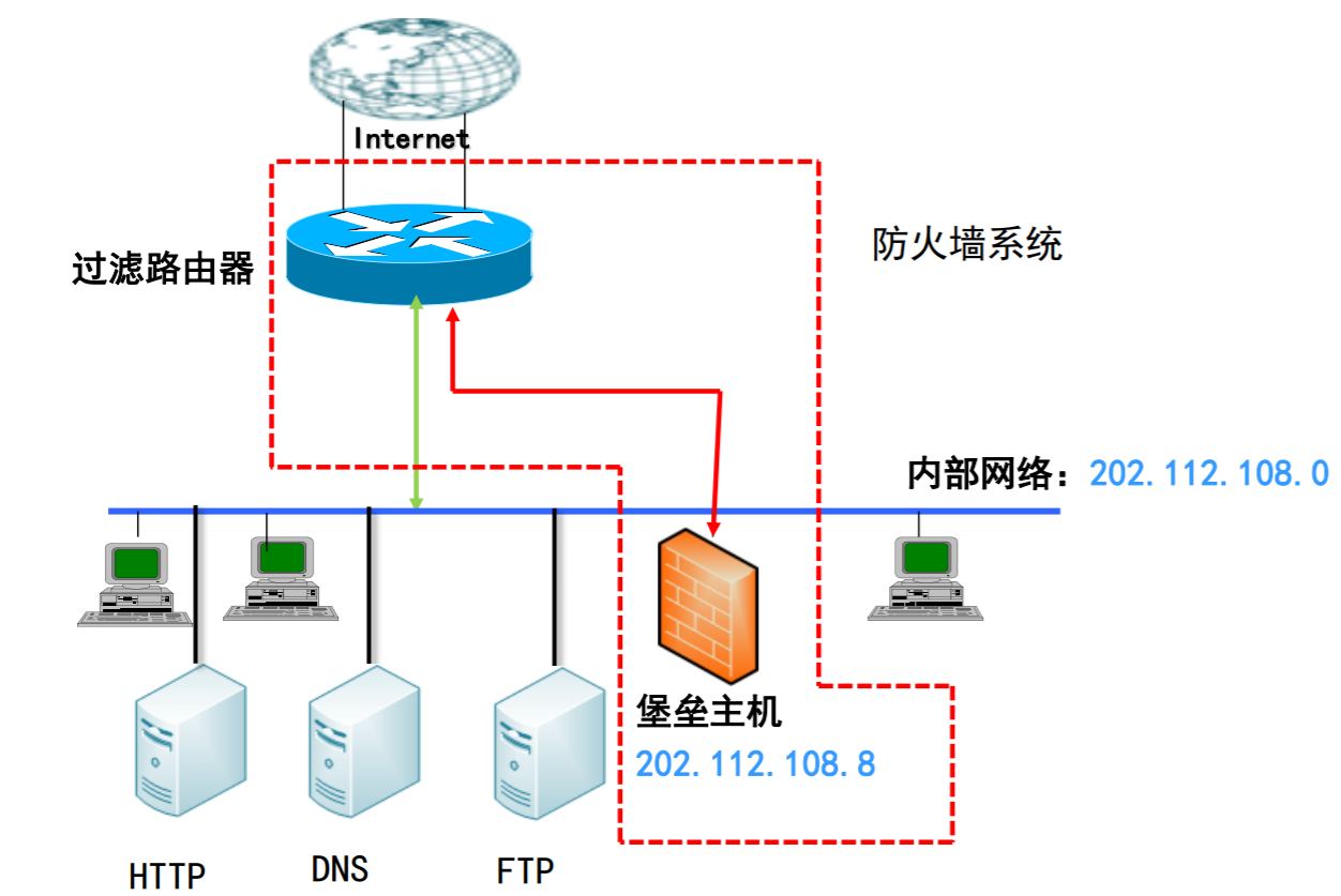 屏蔽主机结构，使用路由器与防火墙配合完成工作